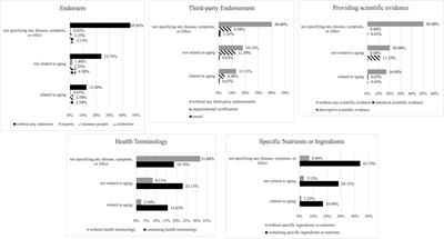 Are health claims in aging-related functional food packages different from those of general functional foods? Content analysis of food packaging from Taiwan